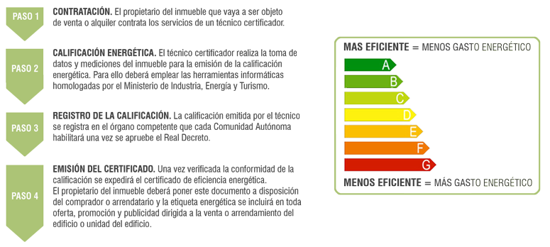 Procedimiento certificación