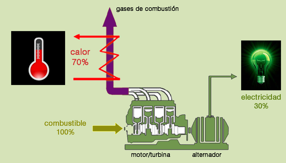 Cogeneración Cogeneración