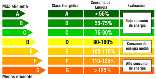 Certificación Energética de Edificios