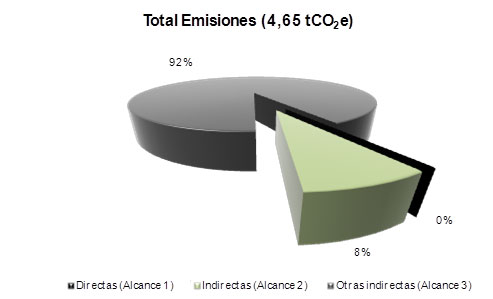 Total emisiones