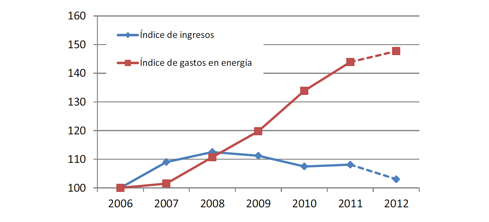 Gráfico pobreza energética