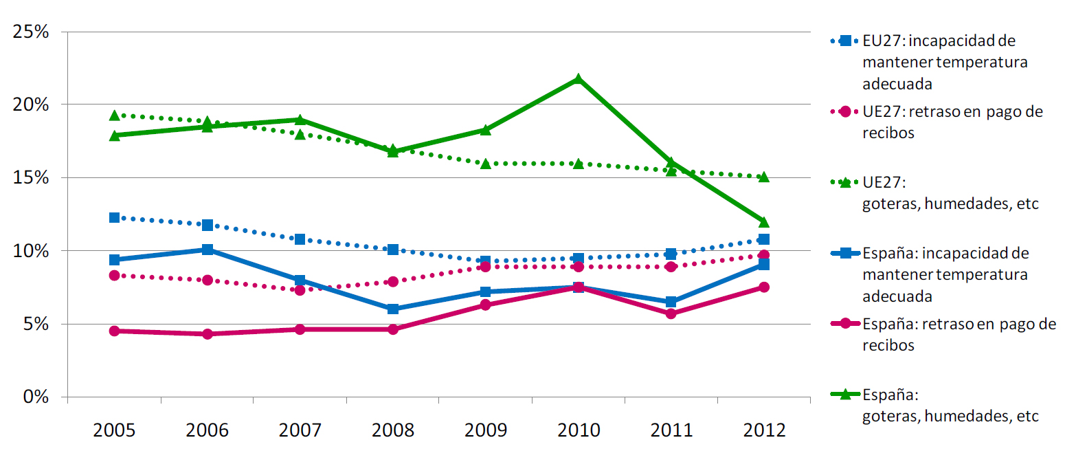 Gráfico pobreza energética