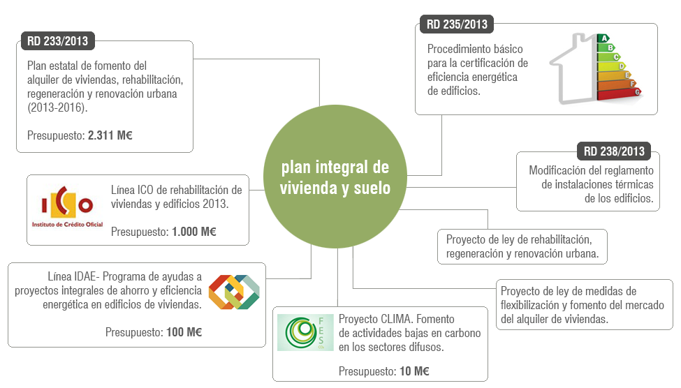 Plan Integral de Vivienda y Suelo